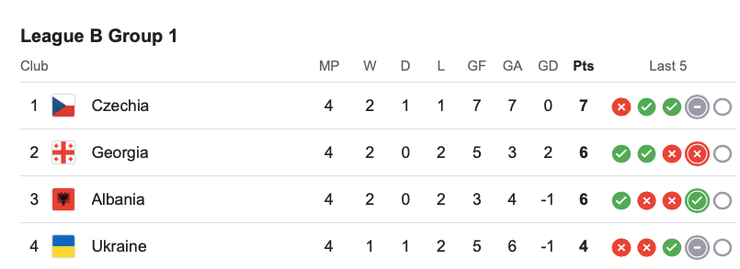 ліга націй Україна, таблиця ліги націй,