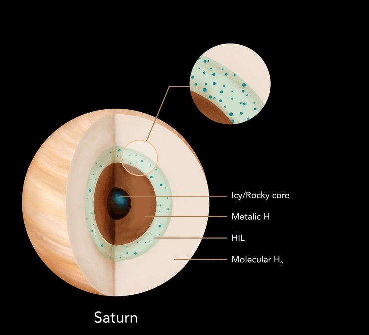 Структура Сатурна