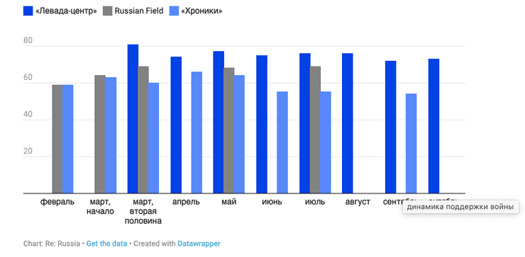 підтримка війни у РФ падає