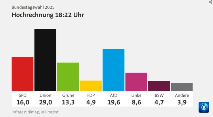 Выборы в Германии, 23 февраля 2025 года, экзитполы