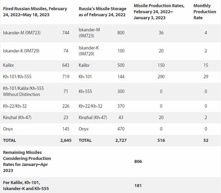Кількість ракет у РФ, фото