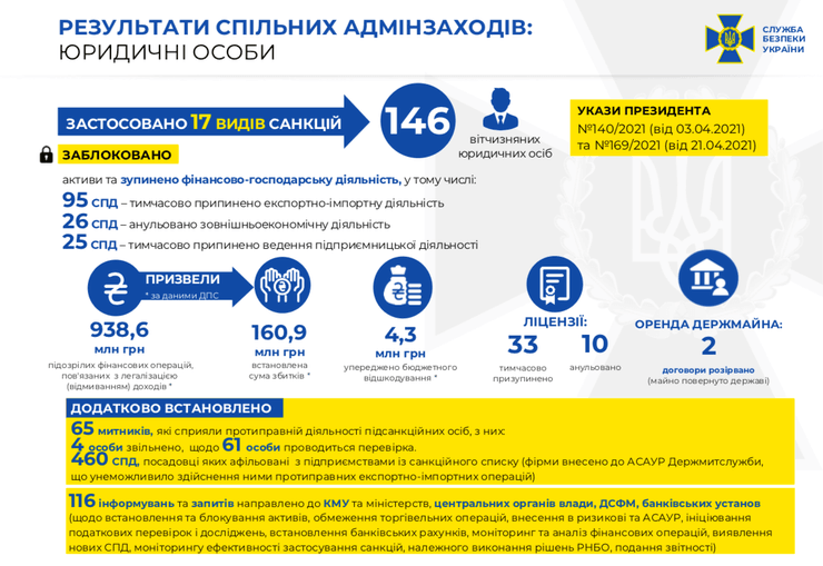 981 млн гривен уплатили в бюджет после борьбы с контрабандистами