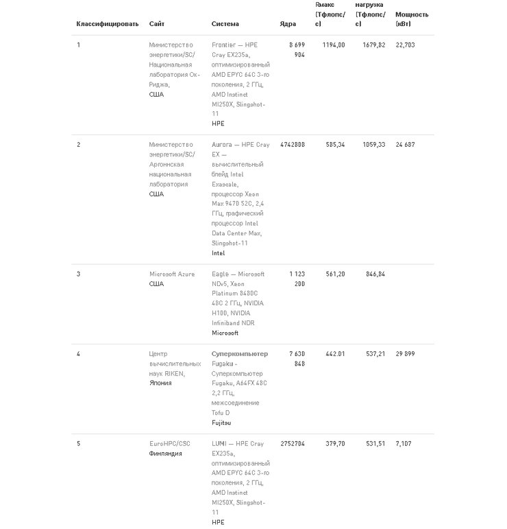 суперкомпьютер, рейтинг