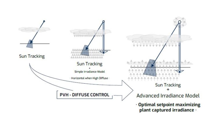 Diffuse Control, солнечные панели, трекер, фото