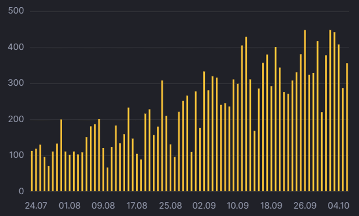 суточный прирост коронавируса в киеве