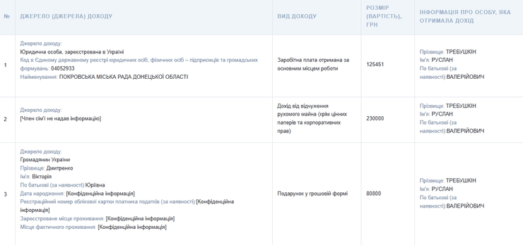 Место работы Требушкина в 2023 году