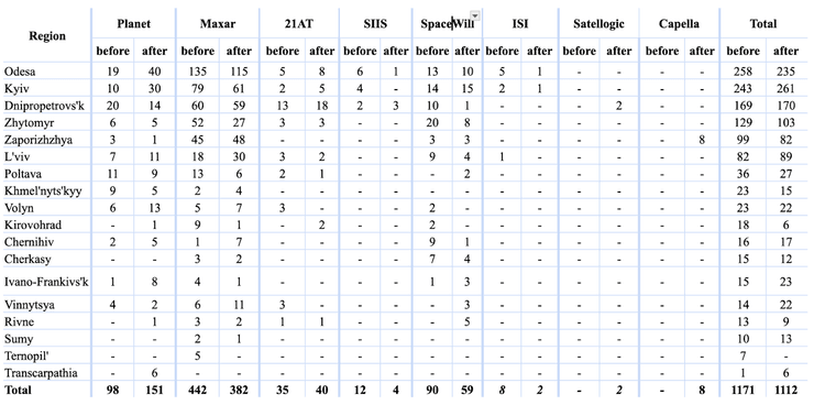 Таблица показывает количество снимков, сделанных до и после ударов по областям и провайдерам в период с 24 февраля по 31 декабря 2022 года