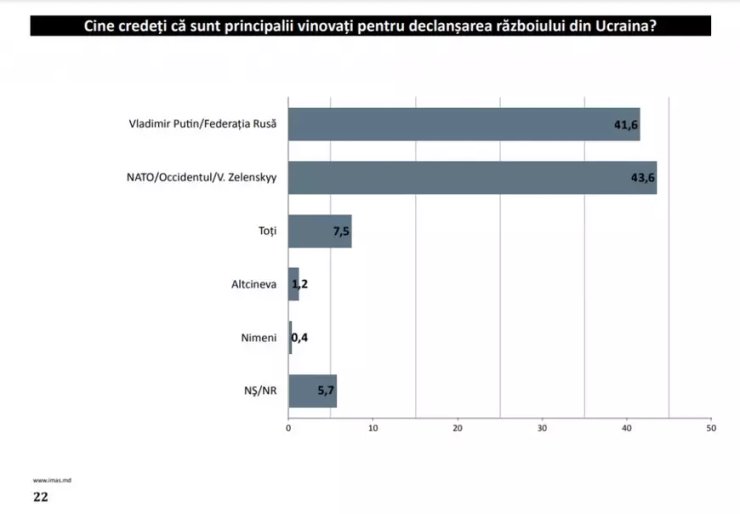 Молдова соцопрос исследование вторжение Россия Украина война