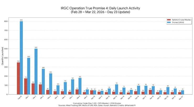 статистика ракет и "Шахедов" з 28 февраля по 23  марта