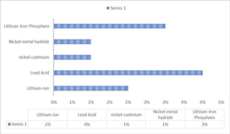 Таблиця різних типів батарей