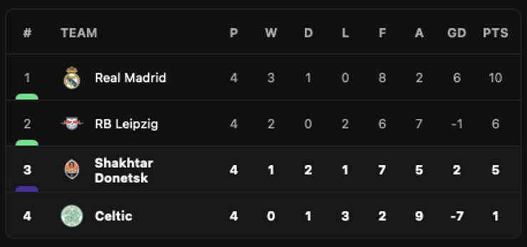 Таблиця групи F ліги чемпіонів, "Шахтар" на третьому місці