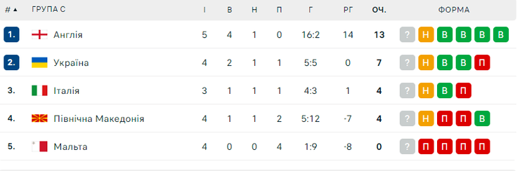 Отбор на Евро 2024, Украина Италия