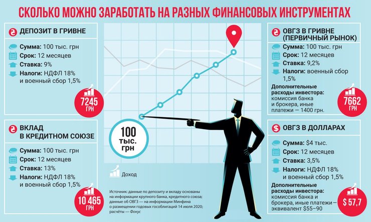 фото, инфографика, сколько можно заработать на разных финансовых инструментах, куда инвестировать деньги