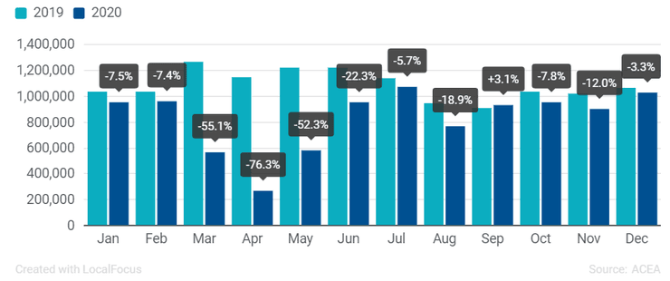регистрации новые автомобили европа диаграмма 2020