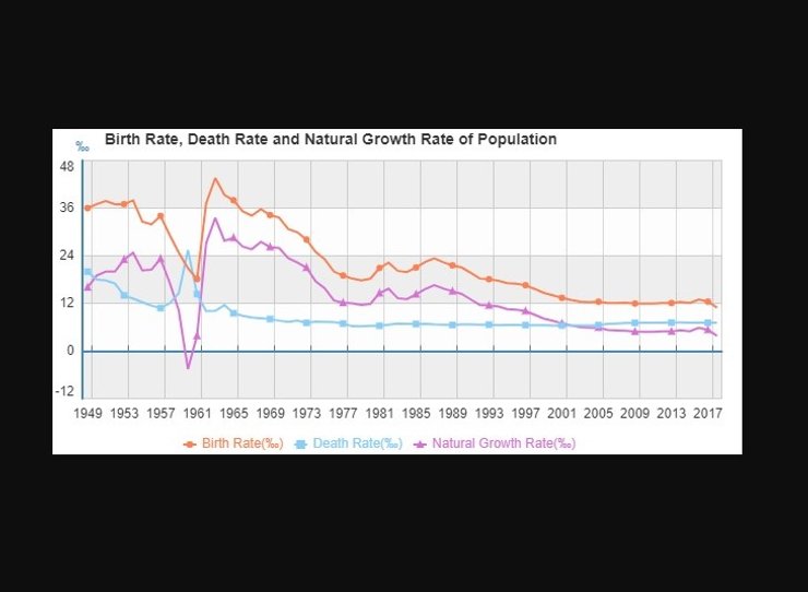 График раждаемости Китай