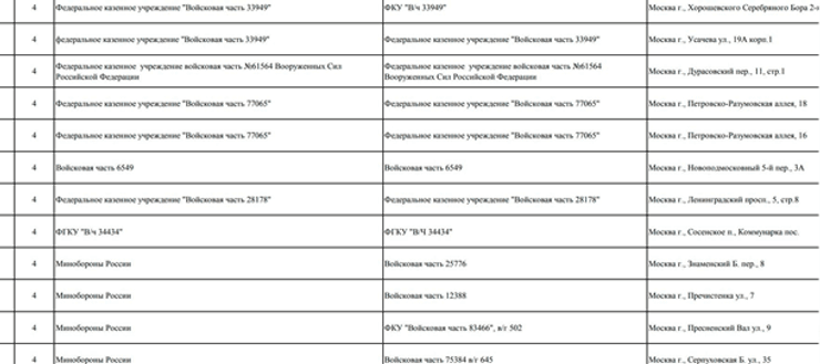 Москва, режимные объекты, перечень, конфиденциальная информация
