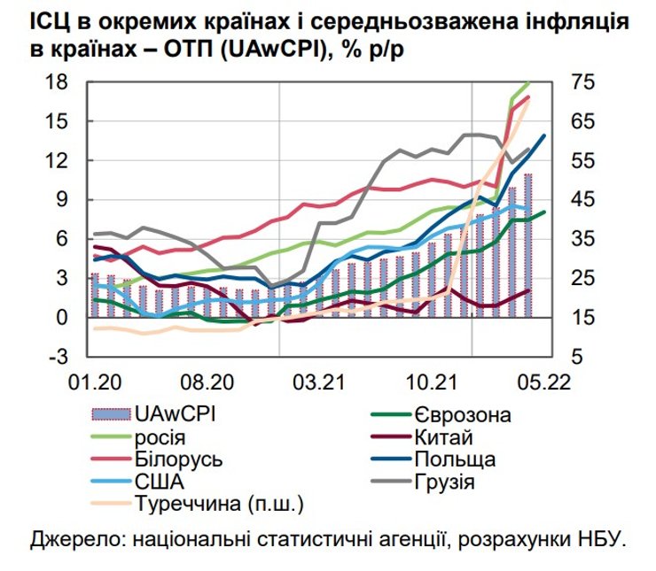 Індекс споживчих цін зростає у багатьох країнах