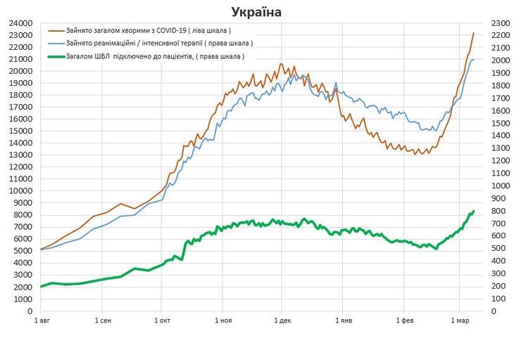 госпитализация, ковид, коронавирус, украина, динамика, график, заполненность, койки