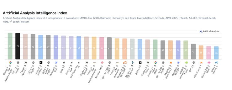 Artificial Analysis Intelligence Index ИИ тесты gemini 3 pro chatgpt 5.2