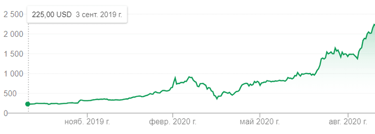 динамика курса акций тесла