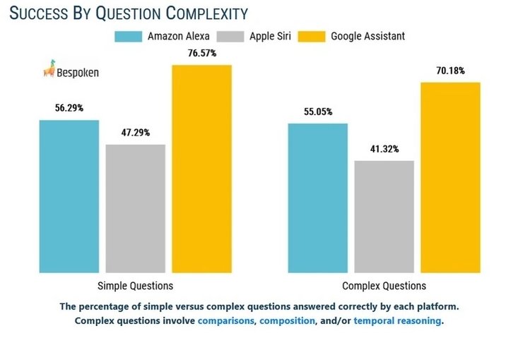 голосовые помощники, исследование, Bespoken