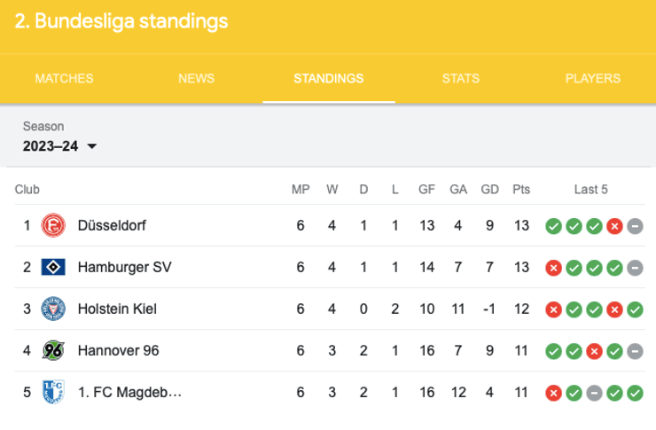 "Гамбург" поки що йде на другій сходинці Другої Бундесліги
