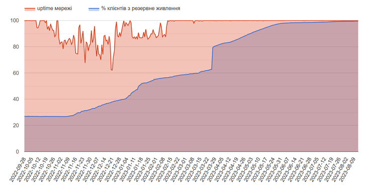 На графіку зображено процес резервування мережі
