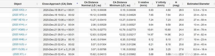 NASA, астероид, таблица