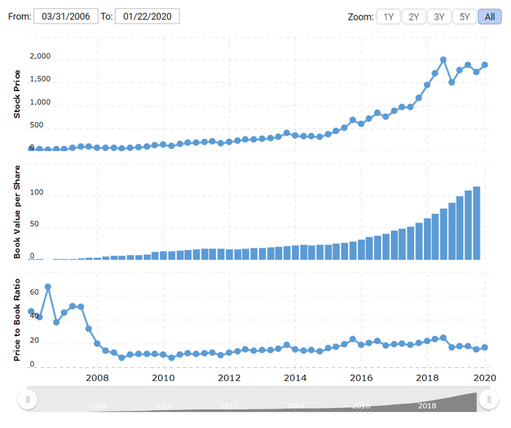 курс акций балансовая стоимость amazon