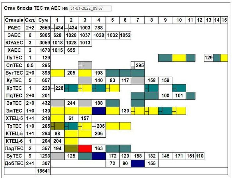 Стан блоків ТЕС та АЕС України.