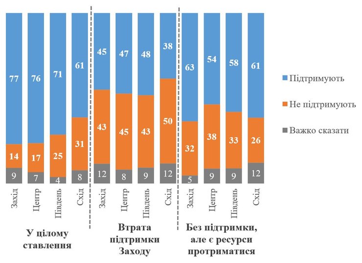ядерні статус опитування