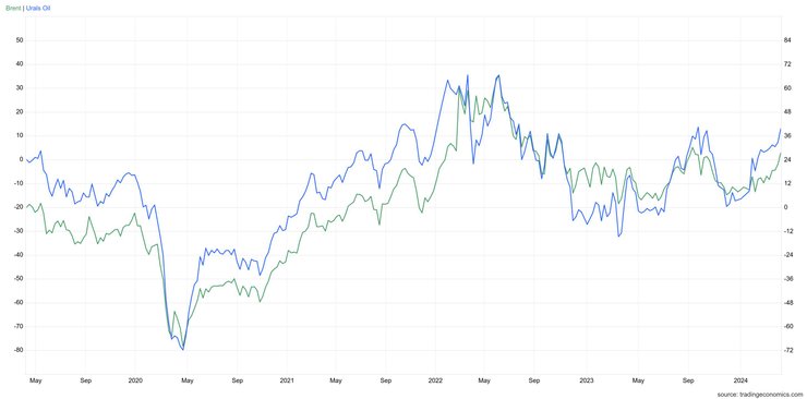 Динамика цен на нефть марок BRENT и URALS