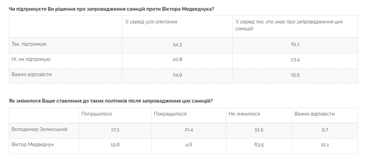 соцопрос, медведчук, зеленский, санкции, разумков центр