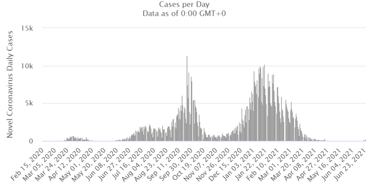 ежедневная динамика, заболеваемость, коронавирус, израиль