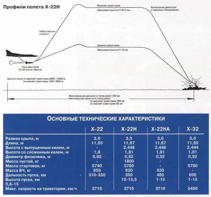 циркон и х-22, сравнение х-22 и циркона