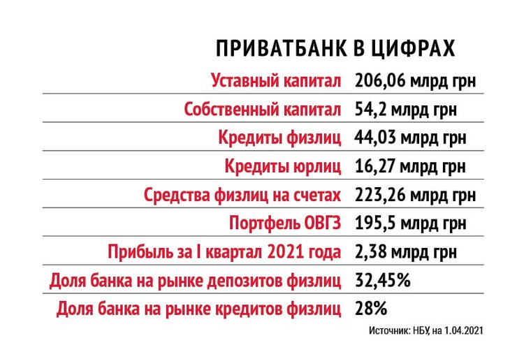 продажа приватбанка, сколько стоит приватбанк