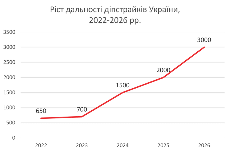 графік з діпстрайками 2022-2026