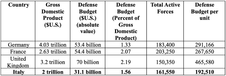 расходы на армию, финансирование итальянской армии