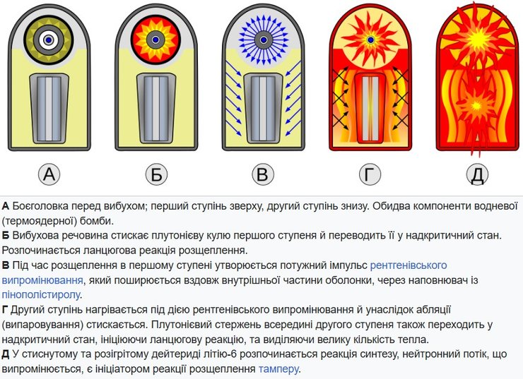 Ілюстрація детонації термоядерної бомби
