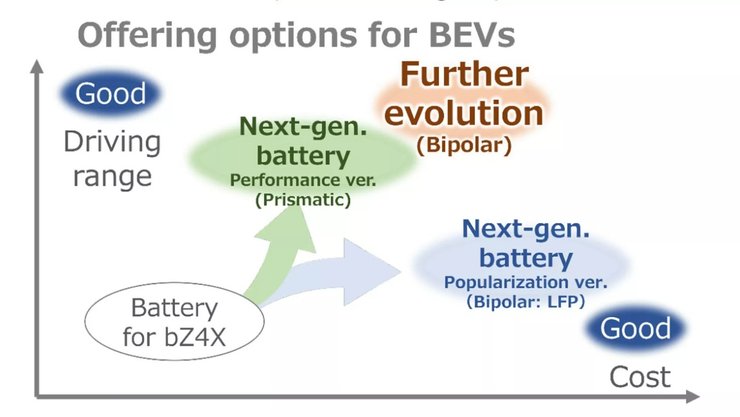 Планы Toyota электромобили