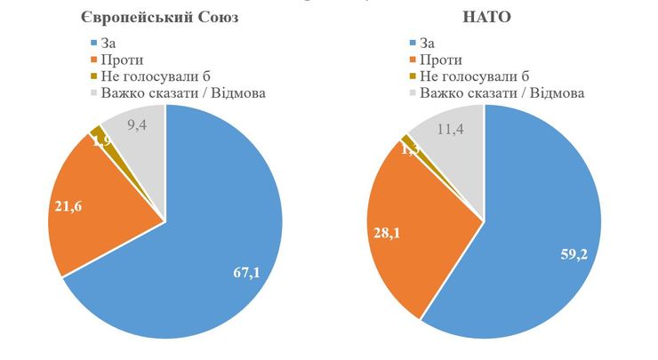 НАТО ЕС опрос