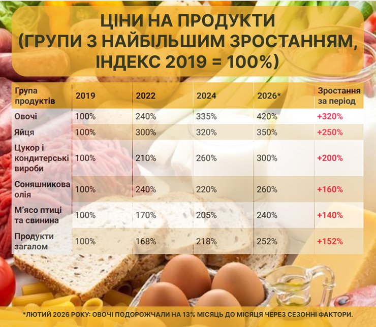В Україні найбільше подорожчали овочі