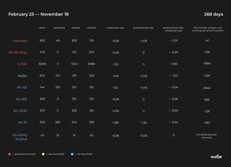 количество российских ракет