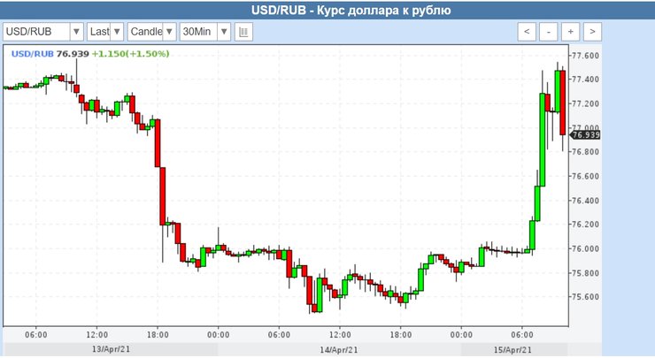 Курс рубля, падение рубля