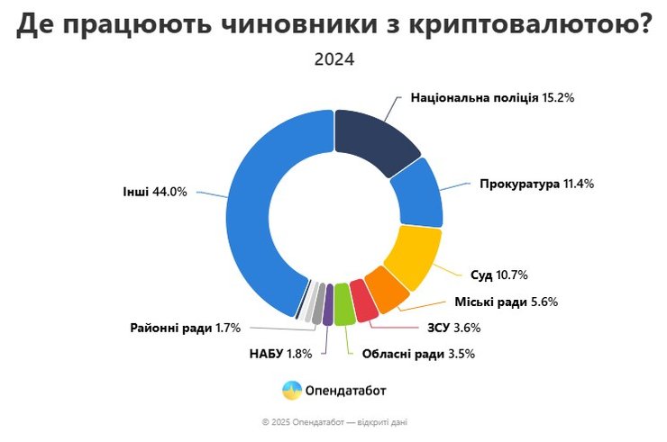 Криптовалюта в Украине, госслужащие, декларация, Опеддатабот