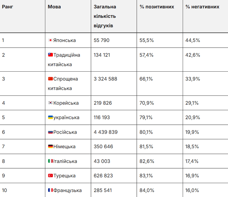 Українські геймери в рейтингу найтоксичніших