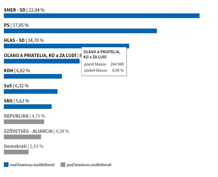 результати виборів у Словаччині