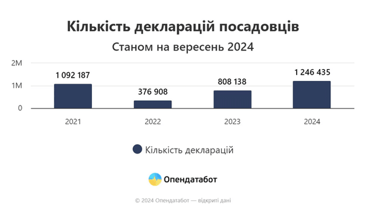 Сколько денег чиновники скрыли от государства