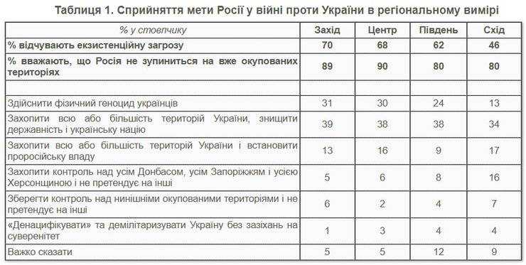 Опрос КМИС, война РФ, цель РФ, 11 марта, таблица по регионам