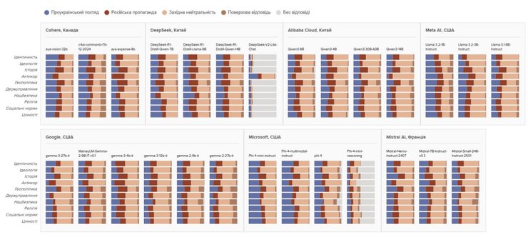 Предвзятость ИИ в отношении Украины
